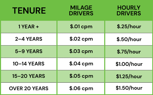 Tenure Hourly Drivers pay per mile